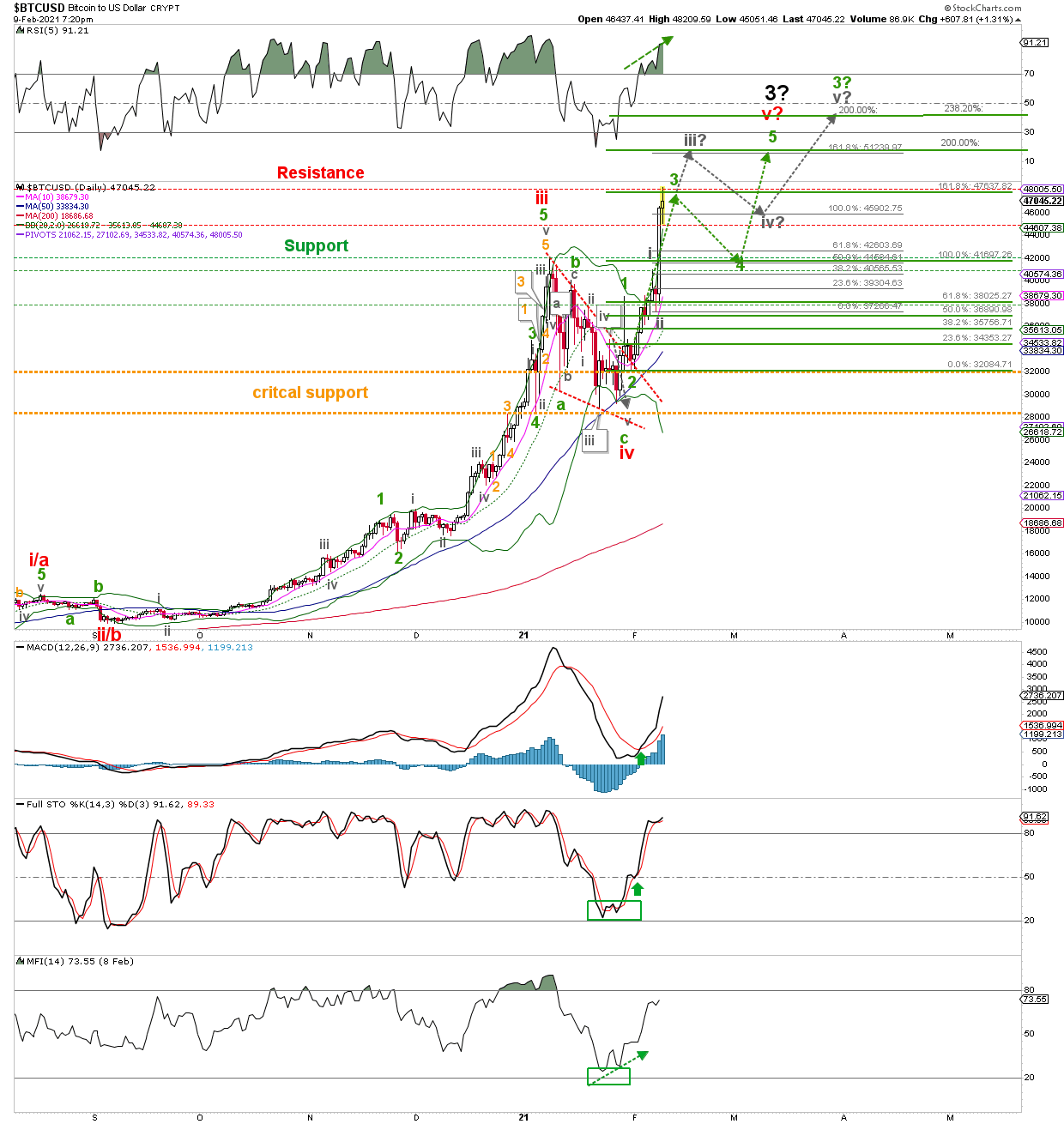 BTC/USD Daily Chart.