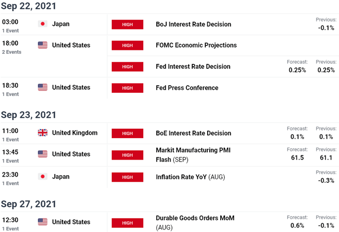 Economic Calendar - Bank of Japan, FOMC & Bank of England Interest Rate Decisions on Tap