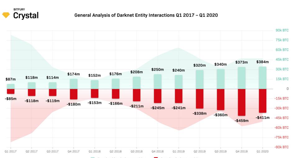 Bitcoin on Dark Net