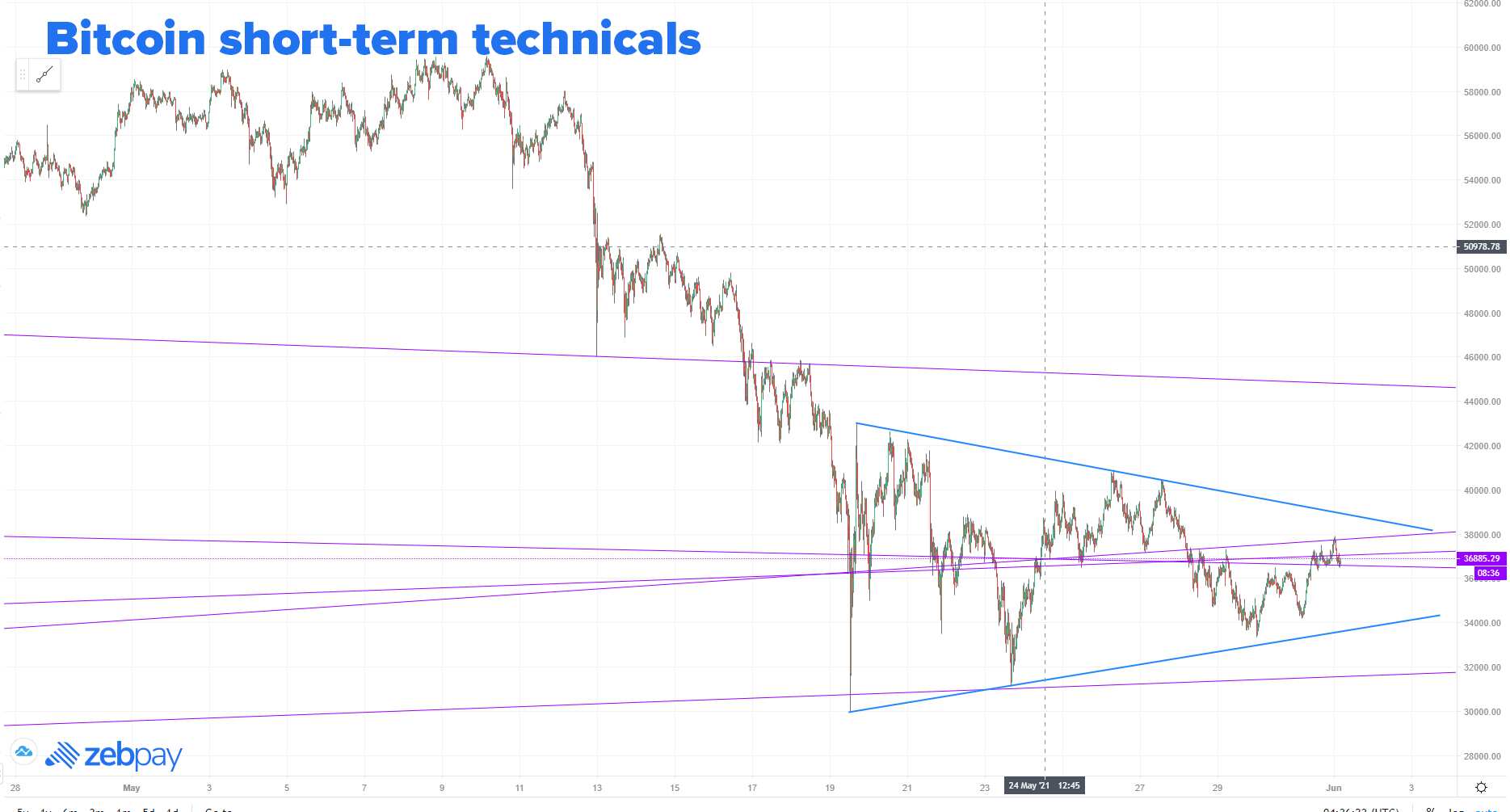 Bitcoin technicals Bitcoin technicals
