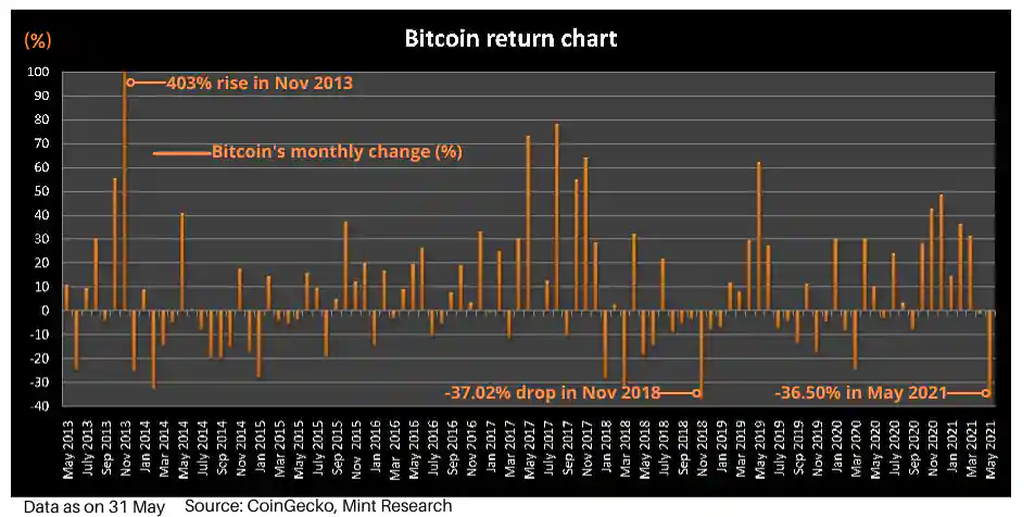 Bitcoin returns. Bitcoin returns.