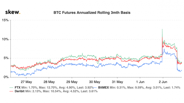 skew_btc_futures_annualized_rolling_3mth_basisjune2