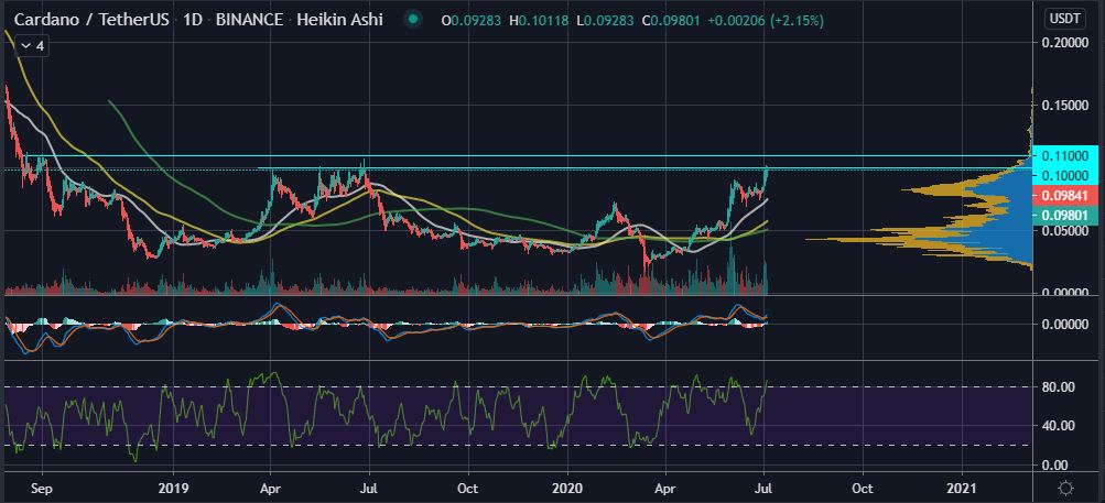 Cardano (ADA) Could Break $0.11 on Coinbase Staking & Shelley Rollout 14