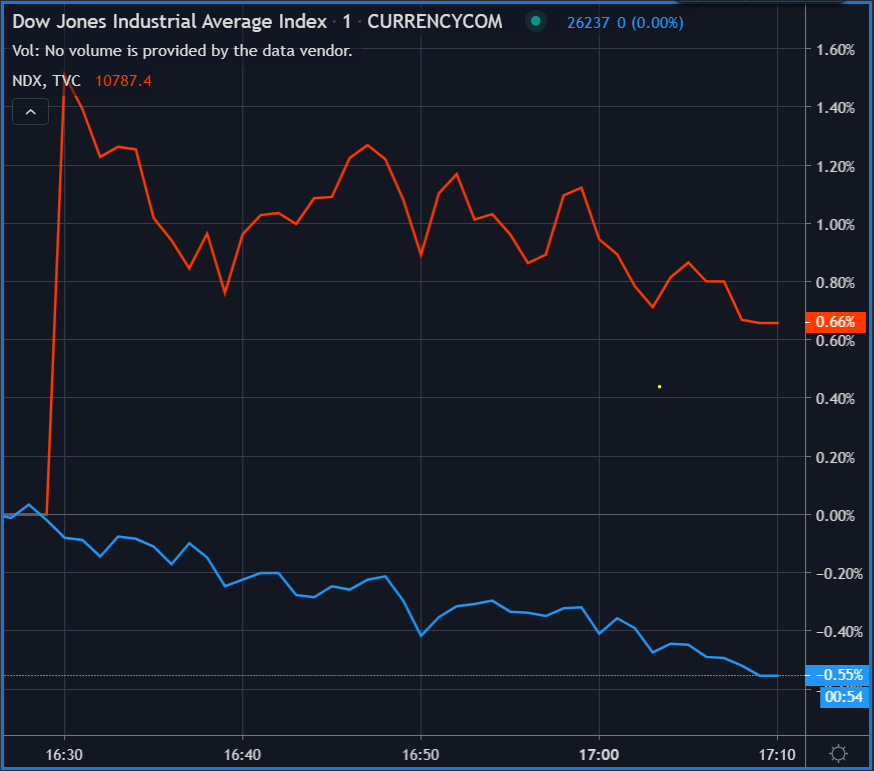 Dow Jones average index.