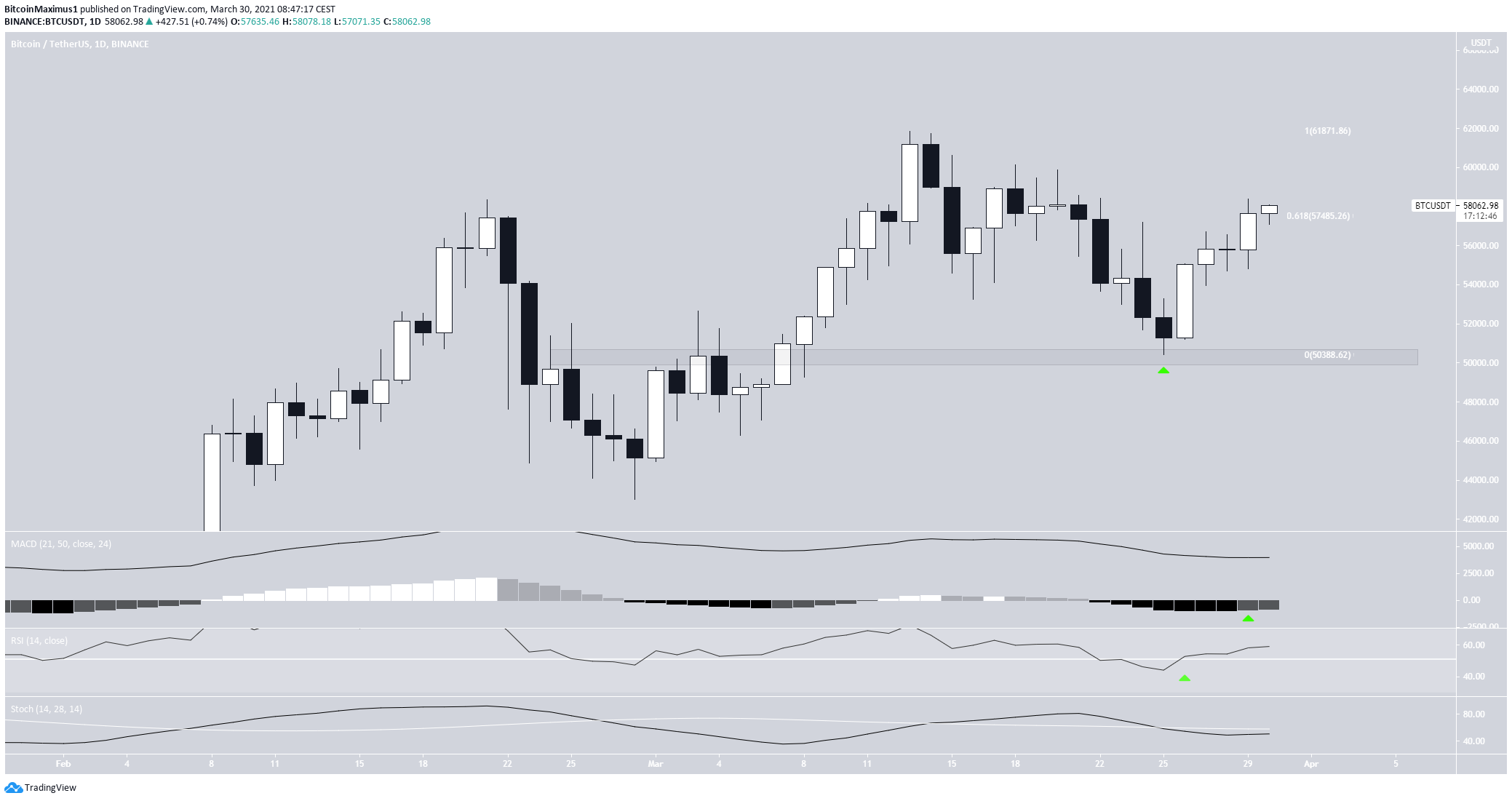 BTC Movement