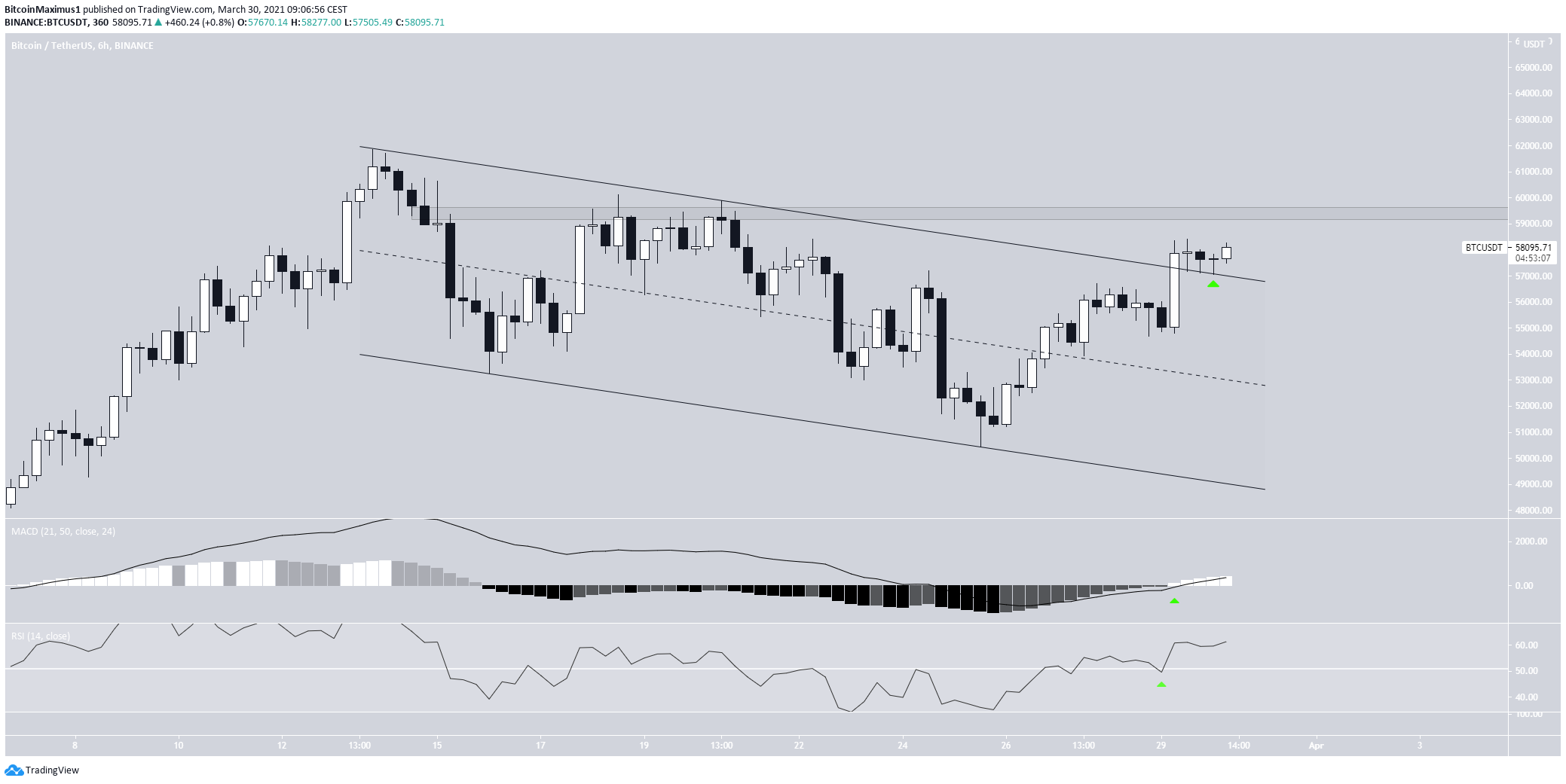 BTC Parallel Channel