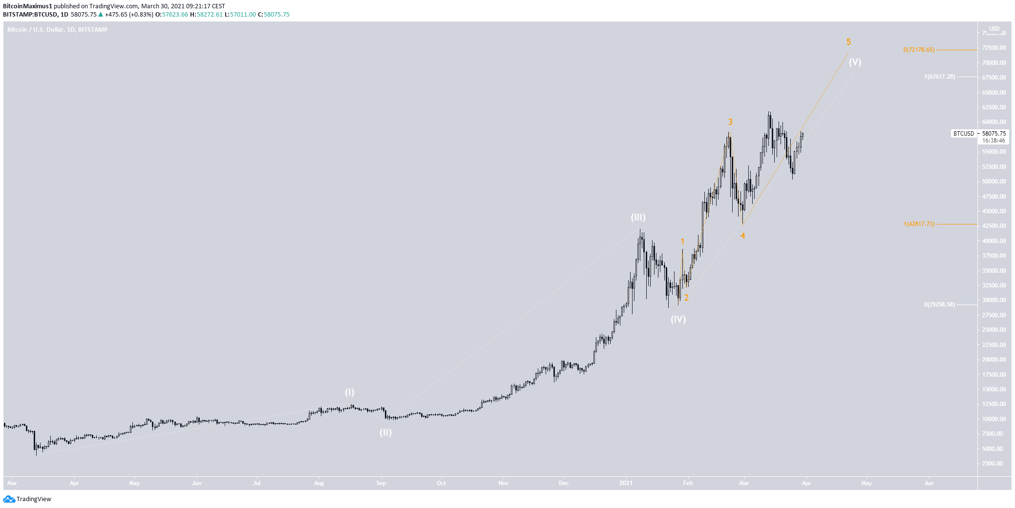 BTC Wave Count