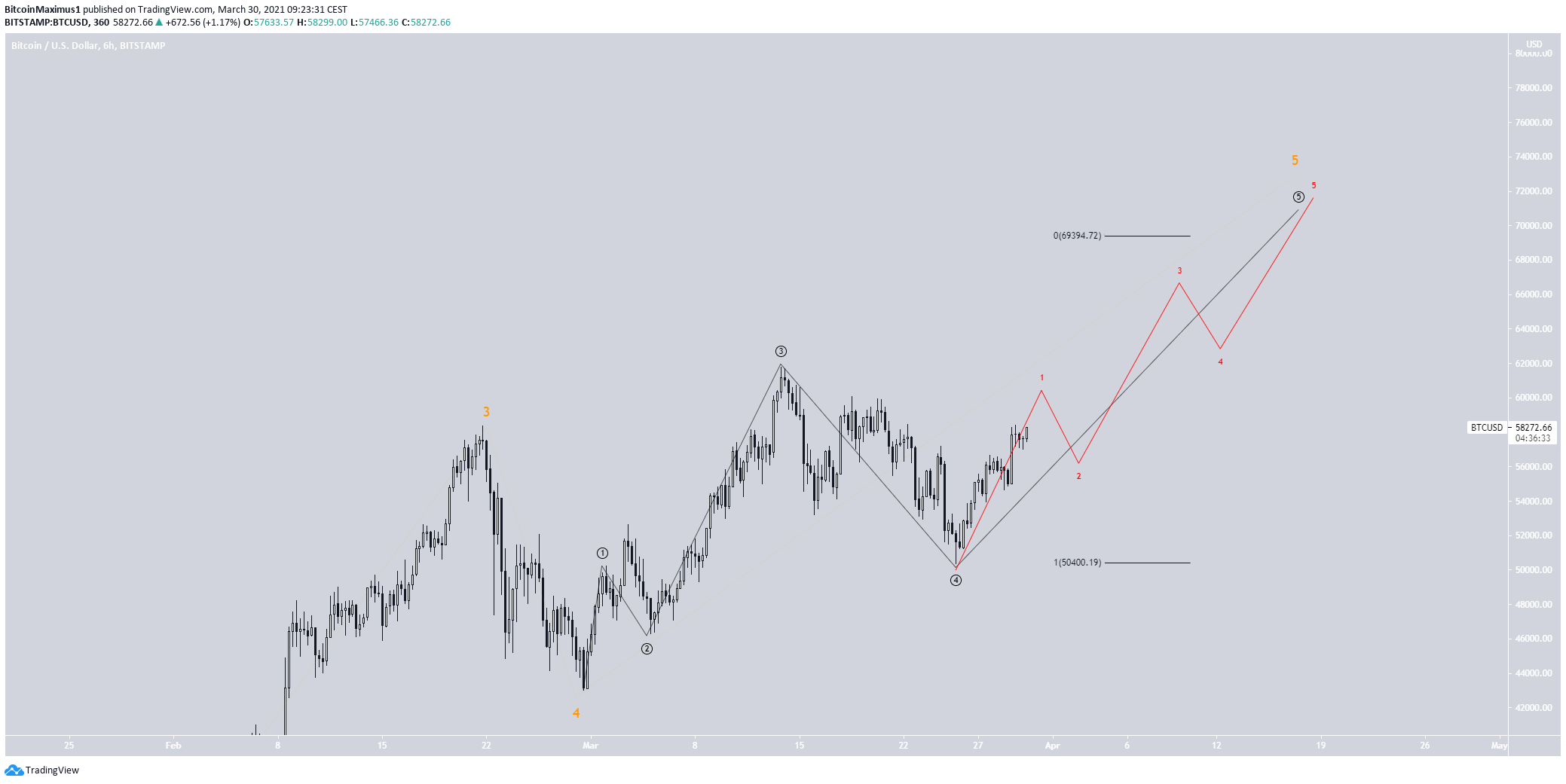 Bitcoin Sub-Wave Count