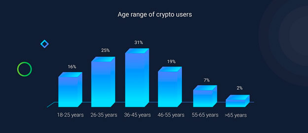 Age range of crypto users
